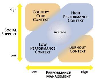 Figuur 3 Vier typen organisatorische context (Birkinshaw & Gibson, 2004) De attributen discipline, support, stretch en trust zijn voor het eerst benoemd in een onderzoek van Ghoshal en Bartlett