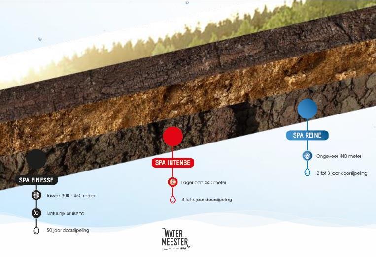 SPA reine SPA reine is te herkennen aan de blauwe kleur. De weg die SPA reine aflegt vanaf de SPA-bekken tot de bron duurt circa 2-3 jaar.