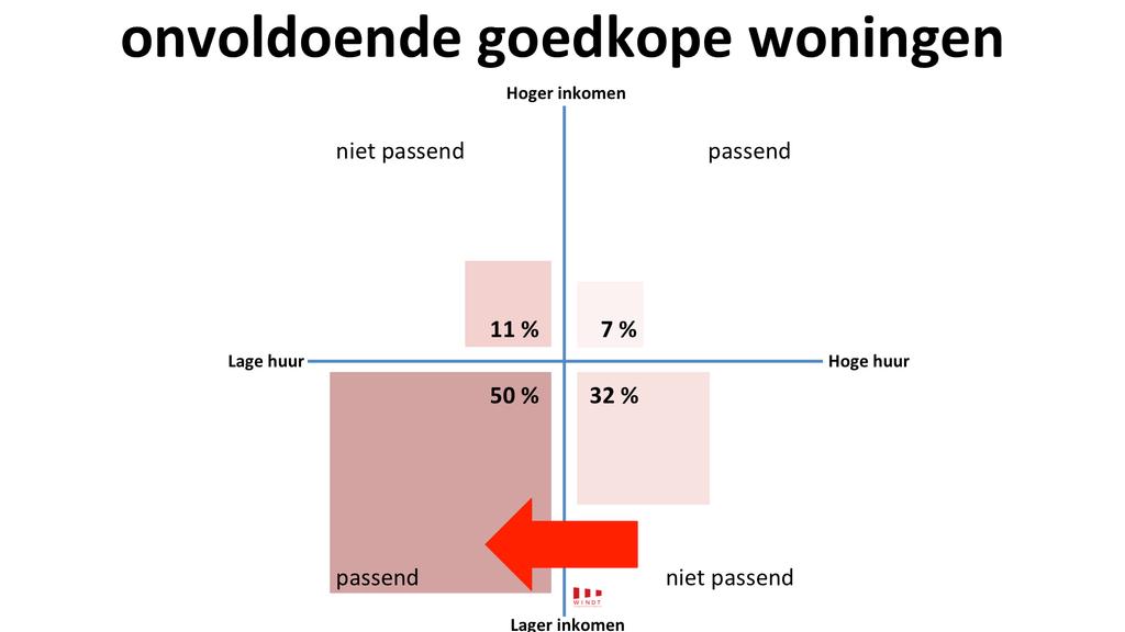 MARKTPOTENTIE GOEDKOPE HUURWONINGEN SITUATIE REGIO X (ter illustraee) Ongeveer 32% woont niet passend. Te duur voor inkomen en huishoudsamenstelling.