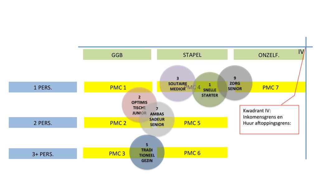 AN. 7 NCB PMC s naar huishoudgroo?