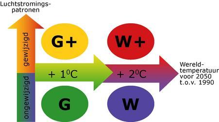 Voor deze studie is gebruik gemaakt van de actuele daggegevens van het meteorologisch station Eelde. De referentiesituatie beschrijft de situatie zoals deze zich in het droge jaar 2003 voordeed.