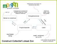 vitale coöperatie = betrokkenheid coöperatie = gemeenschap met gedeelde ambities deelname in concrete vorm (panelen, energienota, invloed) solidariteitsprincipe: opbrengsten verdelen over alle