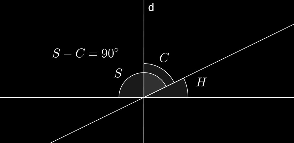 Het supplement van een hoek is de aanvulling tot 180 In de afbeelding: H is een (scherpe) hoek. De hoek C geeft de aanvulling aan van hoek H tot 180. Die aanvulling heet het supplement. C + H = 180 2.