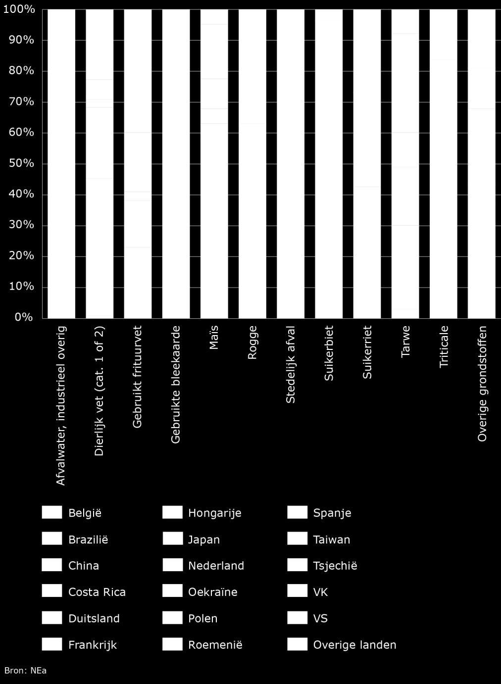 herkomst van gebruikt frituurvet was in 2016 net als in voorgaande jaren sterk gedifferentieerd; deze grondstof was afkomstig uit meer dan 60 landen. Voornaamste land van herkomst is inmiddels de VS.