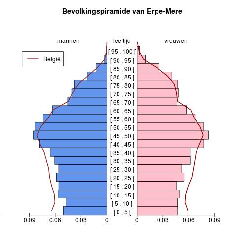 Bevolking Leeftijdspiramide voor Erpe-Mere Bron : Berekeningen door AD