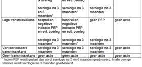 Indien PEP, let op therapietrouw Adherence to HIV postexposure prophylaxis: a systematic review and meta analysis.