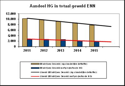 Uitgaansgeweld De aanwezigheid van horeca in gemeenten bepaalt de aanpak van uitgaansgeweld. Daar waar weinig horeca is, zijn vrijwel geen maatregelen genomen om uitgaansgeweld te voorkomen.