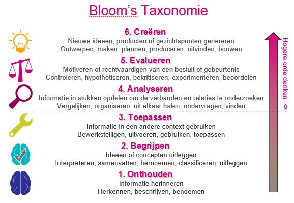 Bijlage 1 voorbeeld: Taxonomie van Bloom Van oudsher worden in onderwijskringen de termen kennis, toepassing en inzicht gebruikt, deze zijn ontleend aan de taxonomie van Bloom: Voor mavo zijn