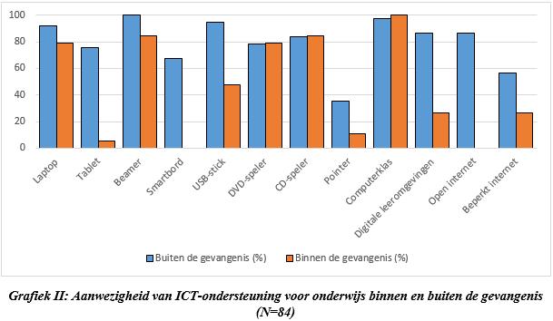 Grafiek II geeft de aanwezigheid weer van ICT-ondersteuning binnen en buiten de gevangenis.