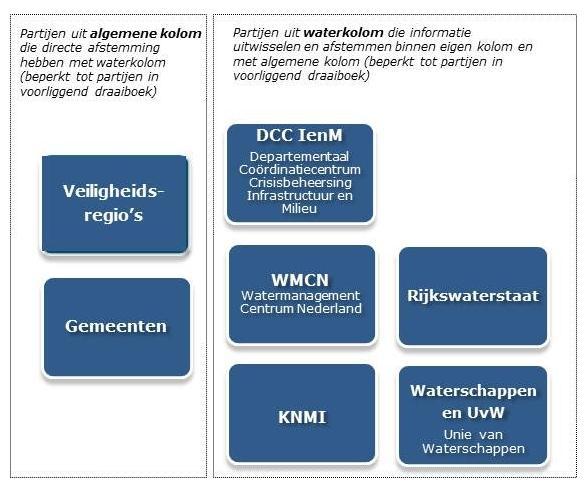 Landelijk Draaiboek Hoogwater en Overstroming augustus 2014 Figuur 1 Organisaties waarvan taken voor informatie-uitwisseling en afstemming over maatregelen en communicatie zijn vastgelegd in