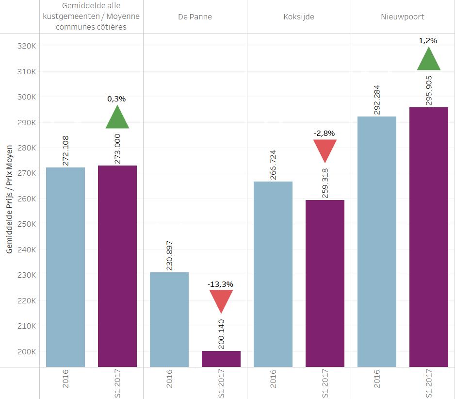 9 Zoals gemeld in de notarisbarometer van het 2 de trimester van 2017 stegen de gemiddelde prijs voor een appartement in het 1 ste semester van 2017 op de verschillende geografische niveaus.