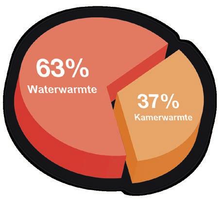 Het fraai zichtbare haardvuur verwarmt het koude water in de bufferopslag m.b.v. de in de kachel geïntegreerde waterwarmtewisselaar.