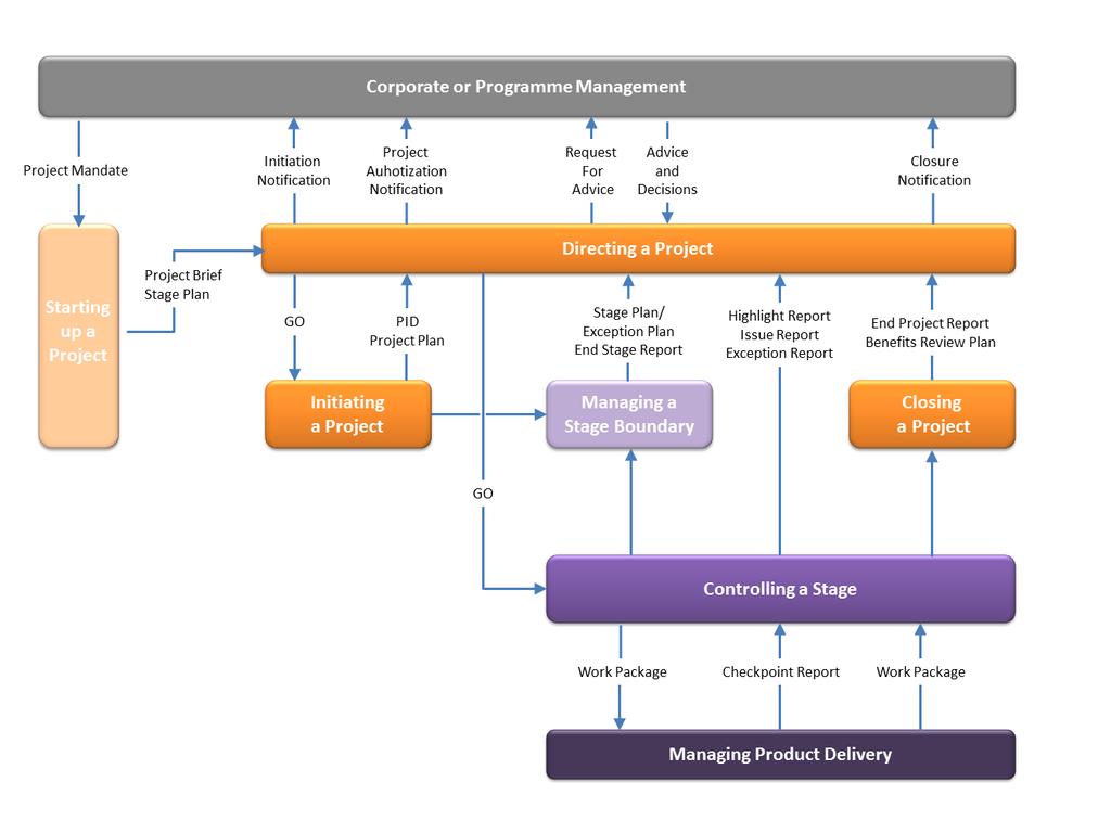 Managing Product Delivery (MP) Het proces Managen Productoplevering (MP) beheerst de oplevering van het project (deel) product, dat vaak wordt uitgevoerd door een projectteam.