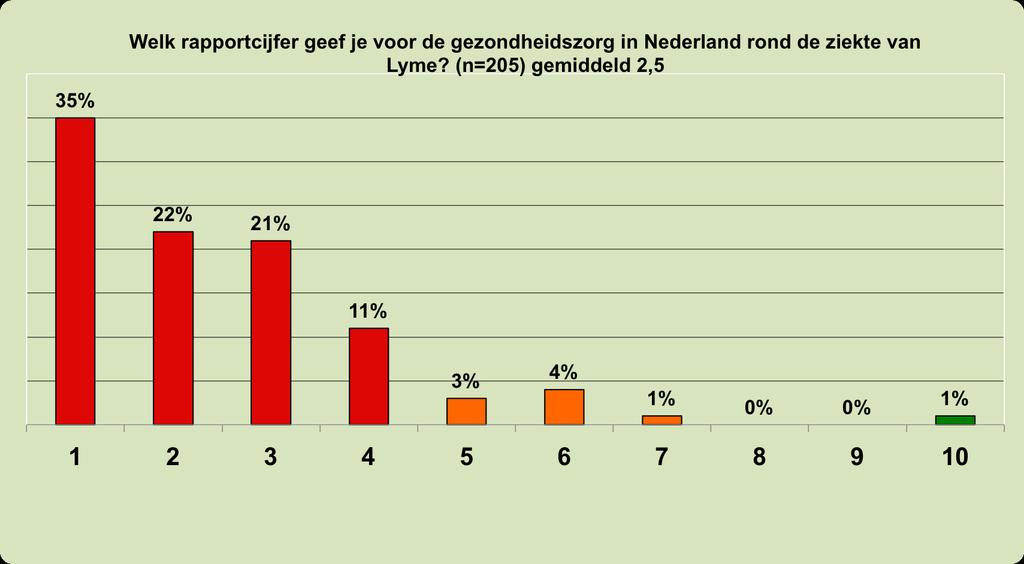 Gemiddeld geven de 205 respondenten met Lyme het rapportcijfer 2,5 voor de gezondheidszorg in Nederland rond de ziekte van Lyme.