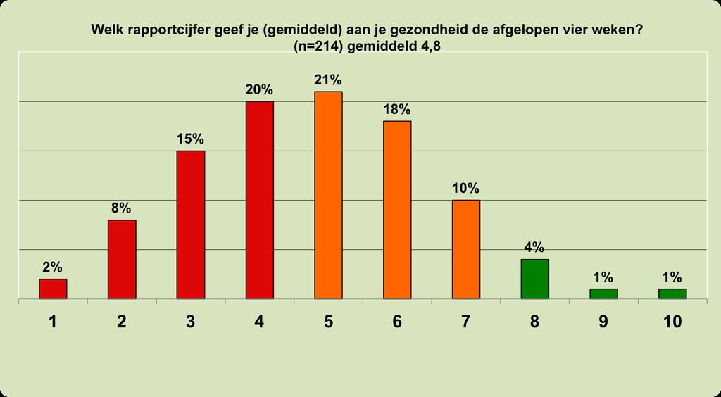 Tweederde van de 214 respondenten met Lyme (66%) geeft zijn gezondheid de afgelopen vier weken een onvoldoende (rapportcijfer 5 of lager).