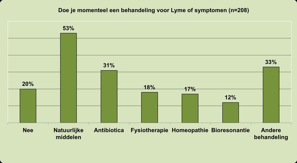 80% van de 208 respondenten met Lyme doet momenteel een behandeling voor Lyme of symptomen.