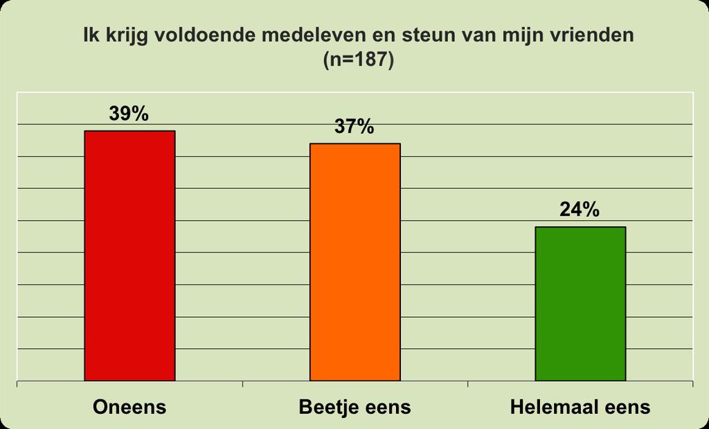 24% van de 187 respondenten met Lyme is het helemaal eens met de stelling: ik krijg voldoende medeleven en steun van mijn vrienden. Een derde (37%) is het een beetje eens met deze stelling.