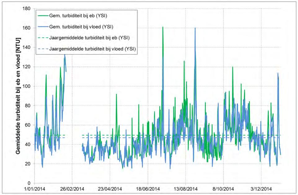 Figuur 124 - Gemiddelde turbiditeit bij eb en vloed te Melle (Boven-Zeeschelde) (2014) Turb