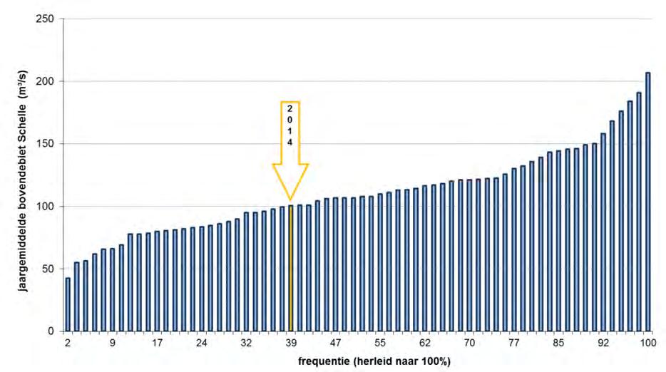 Bovendebieten 2014 "Schelde te Schelle" in historisch perspectief Figuur 30 en Figuur 31 geven de jaargemiddelde afvoer van de Schelde te Schelle weer, respectievelijk naar jaar en naar