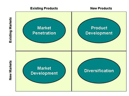 Model/Theorie: BCG-matrix Auteur: G. Armstrong & Philip Kotler. /marketing Een bedrijf is continu bezig om zijn aanbod aan te passen aan de wensen va