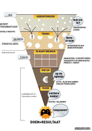 Model/Theorie: Trendcanvas Relevantie/Te gebruiken voor Trechter model om van gebeurtenissen in je omgeving, naar concrete taken in je organisatie te komen om hier op in te spelen.