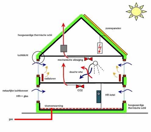 DUURZAAMHEID BOUWBESLUIT optie 1 = BENG (energie neutraal)