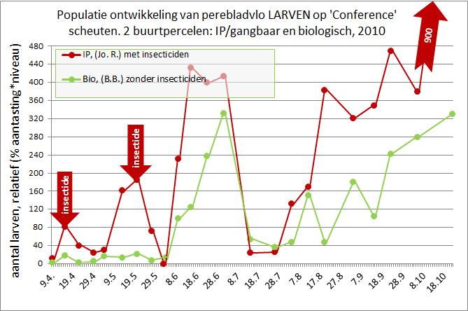 Figuur 7 maakt nog eens duidelijk wat door de monitoring van de in totaal 13 percelen over 2 jaren, vooral in het typische perenbladvlo jaar bleek.