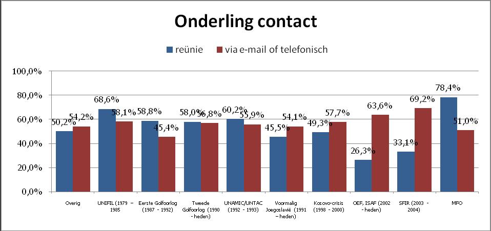 Figuur 6 Onderling contact via reünie versus email/telefoon 8.