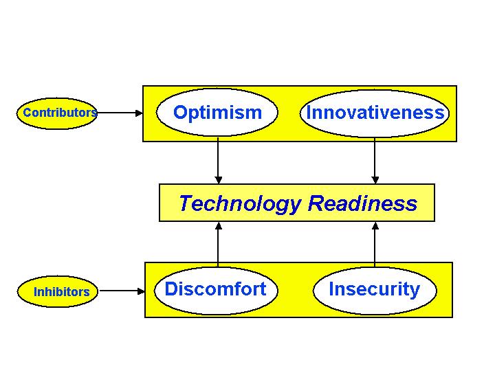 De 4 Dimensies: Optimisme, Innovativiteit, Ongemak en Onveiligheid.