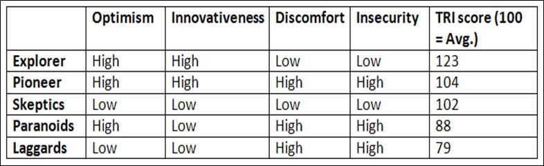 Figuur 2: Clusters (Parasuraman and Colby 2001) Explorers Deze groep heeft een hoge algemene TRI score. Ze scoren tegelijk hoog op de drijvers van de readiness en laag op de remmers.