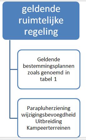 1.2 P a r a p l u h e r z i e n i n g w i j z i g i n g s b e v o e g d- h e i d U i t b r e i d i n g K a m p e e r t e r r e i n e n INLEIDING Het begrip "parapluherziening" wordt gehanteerd voor