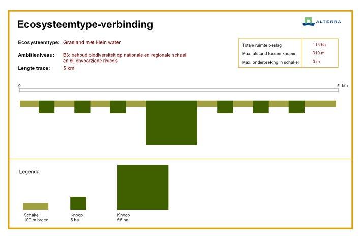 Figuur 4. Ontwerprichtlijnen voor het ecosysteemtype Grasland met klein water (ambitieniveau B3) in een robuuste verbinding.