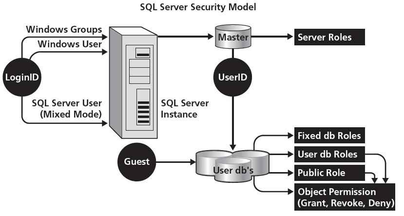 Aanmaken van gebruikers Zoals je weet zijn er twee soorten authenticatie: Windows en SQL.