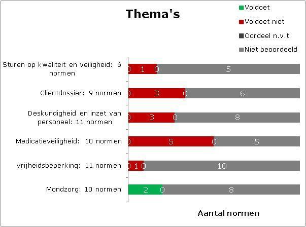 2.2 Overzicht van de resultaten van 29 januari 2015 Tabel 2 biedt een overzicht van de beoordeelde normen per thema.