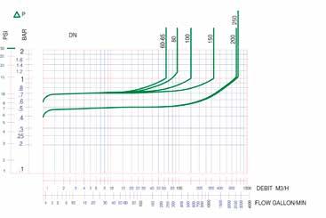 Drukverliescurves BA 47 Vlinderklep Sylax lug type Artikelnummer Type 118 Sylax lug DN5 1191 Sylax lug DN8 119 Sylax lug DN1 28 Sylax lug DN15 41489 Sylax lug DN2 4149 Sylax lug DN25 Filter Y333P met