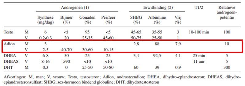 Indicaties De concentratie androsteendion speelt een rol in de diagnostiek en behandeling van hyperandrogene aandoeningen zoals: Congenitale bijnierhyperplasie (CAH)/androgenitaal syndroom (AGS)