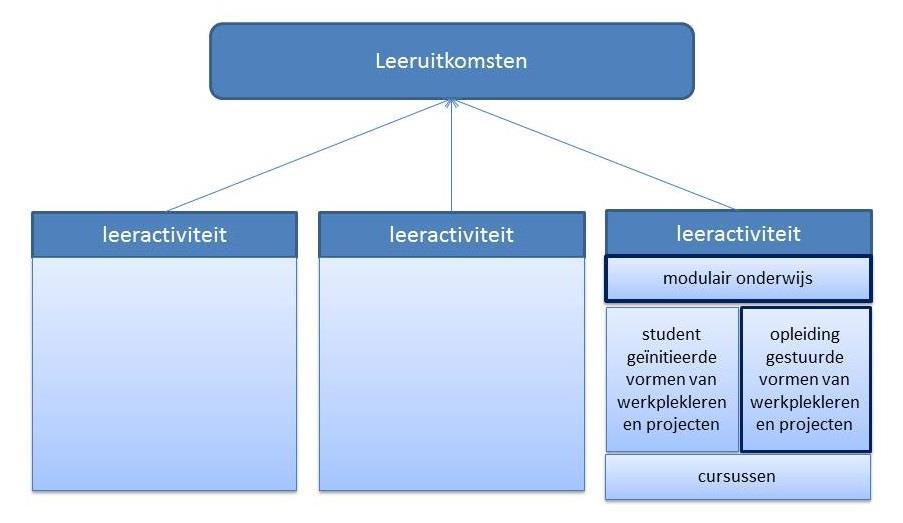 Design Cyclus 4 Education - Verrijkt procesmodel voor (her)ontwerpen van (blended) onderwijs - 8 stappen voor