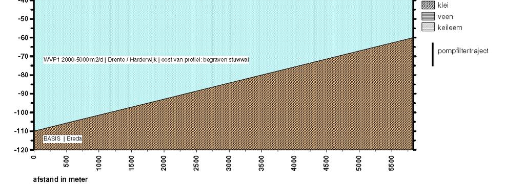 3: Schematische weergave van de ondergrond ter plaatse van de drinkwaterwinning Vorden 5.