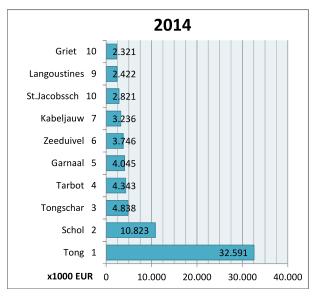 Beide soorten kennen een stijgende trend. In onderstaande tabel staan de soorten uitgezet die samen 88% van de besomming innemen (Tessens 2015).