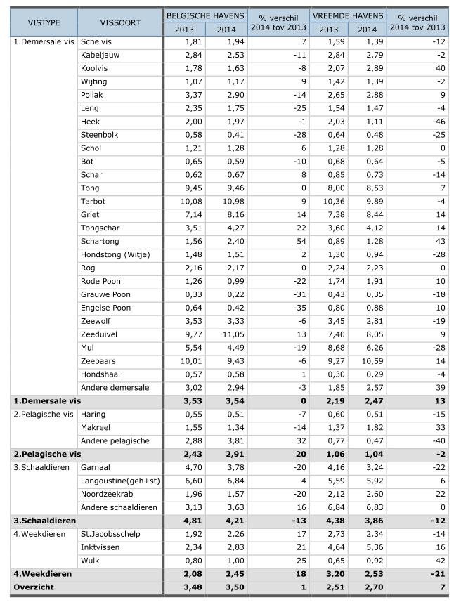 6. Prijzen De gemiddelde prijs van vis bedroeg in 2014 3,35/kg.