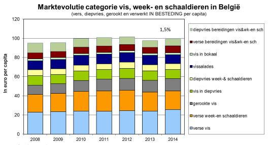 Figuur 31: Marktevolutie van besteding per capita voor vis, week- en schaaldieren in België (Marketingdienst VLAM 2015c) Binnen het segment van verse vis zijn zalm en kabeljauw zonder verassing de