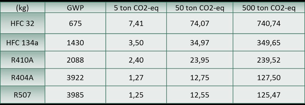 EU-verordening 517/2014 betreffende F-gassen Ter vervanging van verordening 842/2006 Ton CO2-eq = aantal kg koelmiddel *