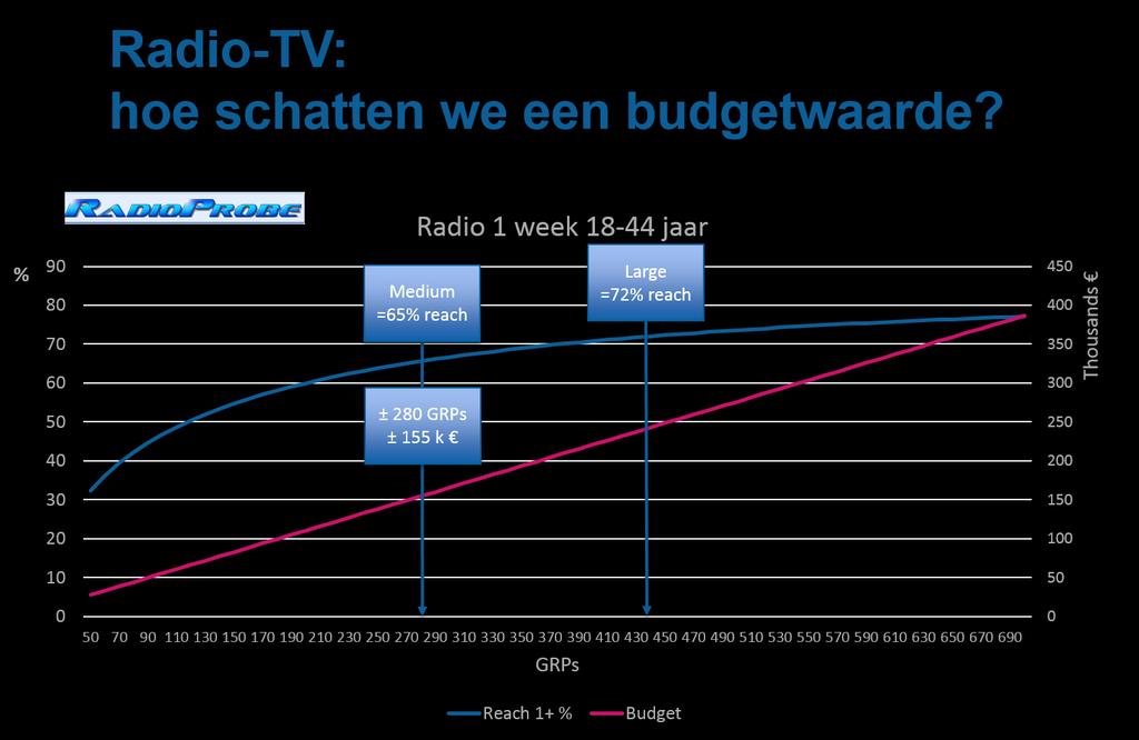 P a g i n a 5 Voor de audiovisuele media werd het budget als volgt gereconstrueerd.