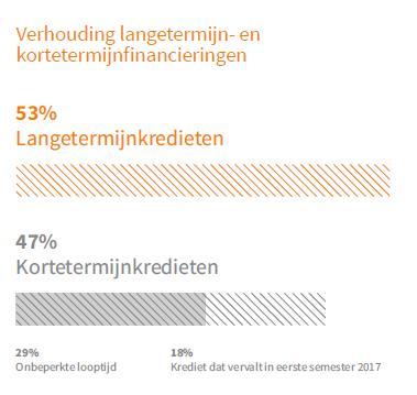 E. Financiële structuur Gezonde financiële structuur Opgenomen financiële schulden: 93 miljoen 53% langetermijnfinancieringen met gemiddelde resterende looptijd van 2,8 jaar 47%