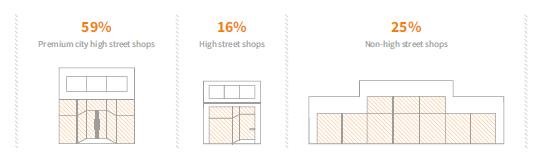 Portefeuille Winkelvastgoed Premium city high street shops: 59% High street shops: 16% Bezettingsgraad - 98%