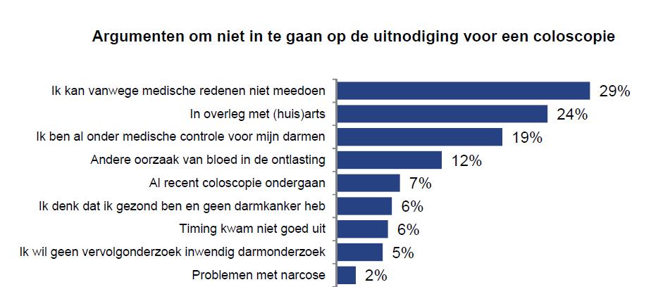 Cliëntbelevingsonderzoek RIVM (4) 9,4% (2014) van de personen na intakegesprek