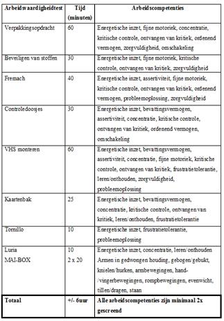 Tabel 3: schematische voorstelling nieuwe invulling algemene proefdag Uit tabel drie kan afgeleid worden dat het proces van de vicieuze cirkel blijft continueren.