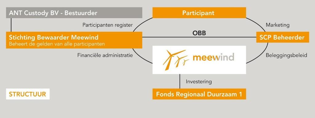 2. Verslag van de Beheerder 2.1 Introductie Met Regionaal Duurzaam 1 heeft iedereen in de Nederland de mogelijkheid om duurzaam te investeren decentrale energie projecten.