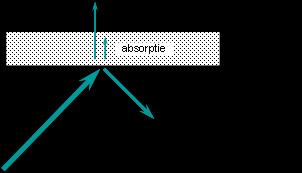 REFLECTIE EN ABSORPTIE Als een geluidgolf invalt op een oppervlak van een materiaal wordt een deel van het geluid (de energie) gereflecteerd en tegelijkertijd treden er 2 basiseffecten op: 1