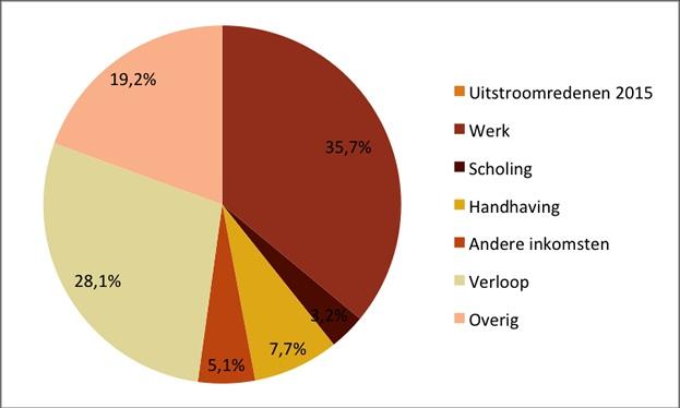 UItstroom Veel uitstroom door verloop / levensgebeurtenissen 36% van de beëindigde uitkeringen in 2015 is volgens de registratie van gemeenten gestopt in verband met inkomsten uit werk of een eigen